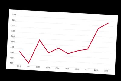 I fjor ble det levert det største antallet europeiske patentsøknader fra Norge på ti år. Figuren viser antallet søknader fra Norge.