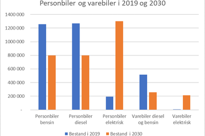 Vi trenger bedre støtteordninger for å få flere utslippsfrie lastebiler på veiene, skriver kronikkforfatteren.