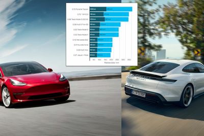 Tesla Model 3 og Porsche Taycan utmerker seg særlig i ny undersøkelse av faktisk ladehastighet.