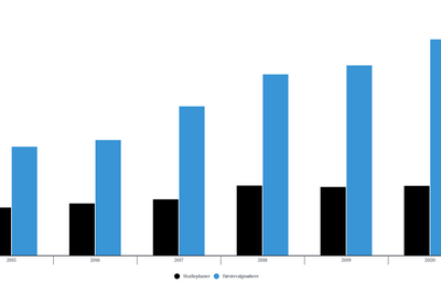 Eksplosiv interesse: Antall førstevalgssøkere til IKT-utdanningene i Norge har steget jevnt og trutt de siste årene, men antall studieplasser har vært relativt stabilt, viser tall fra Samordna opptak. Fra i fjor til i år er veksten i antall søkere på 13,7 prosent.
