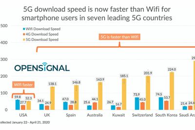 Grafen viser både at 5G er raskere enn wifi, men også hvilke nedlastningshastigheter wifi, 4G og 5G yter i de åtte landene.