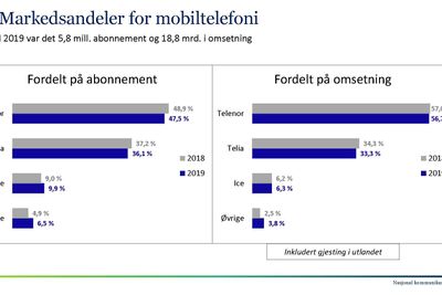 Telenor og Telia taper markedsandeler, mens Ice, Fjordkraft og Chilimobil vokser.