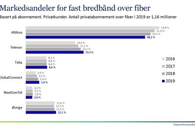 Selv om Altibox taper markedsandeler på fiber i 2019, var det et rekordår for partnerskapet. De koblet opp 89.000 nye kunder, mer på ett år enn noen gang før. At markedsandelen synker, viser kraftig vekst også for andre aktører.