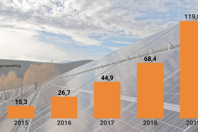 Det ble installert hele 51,4 MW ny solkraft i Norge i 2019. Det er ny rekord. Grafen viser utviklingen i installert solkraft fra 2015 til 2019. Kilde: Multiconsult