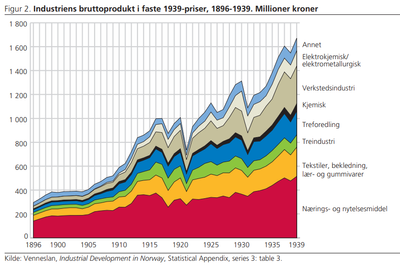 Seksdobling i industriens bruttoprodukt i faste 1939-priser (1896-1939). Målt i millioner kroner.
