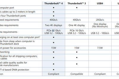 Intel har laget denne oversikten over minimumskravene for Thunderbolt 4, Thunderbolt 3, USB4, USB3 og Displayport.