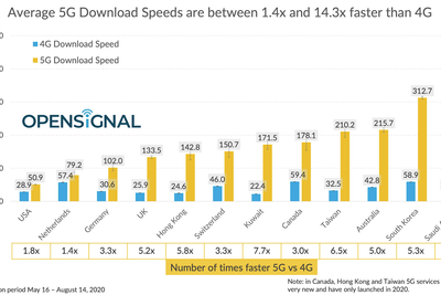 Hastighet på 4G og 5G sammenliknet i de 12 landene i rapporten.