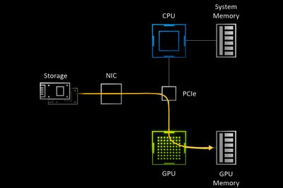 Vanligvis må komprimerte data ta veien om CPU-en og systemminnet før de kan brukes av GPU-en. Det er ikke nødvendig med ny teknologi som skal støttes av blant annet Windows 10 og kommende, Nvidia-baserte grafikkort.