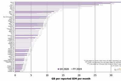 Gjennomsnittlig databruk per sim-kort per måned for europeiske operatører. De norske finner du fra midten og nedover.