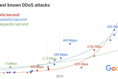 Dette er de kraftigste DDoS-angrepene de siste årene, ifølge Googles egne tall.