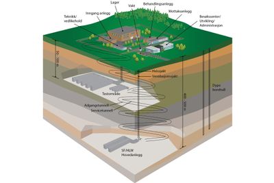 Illustrasjonen viser hvordan man se for seg et nasjonalt anlegg for håndtering av alt radioaktivt avfall – med besøkssenter, underjordisk dypdeponi og dype borehull for det høyradioaktive brenselet.