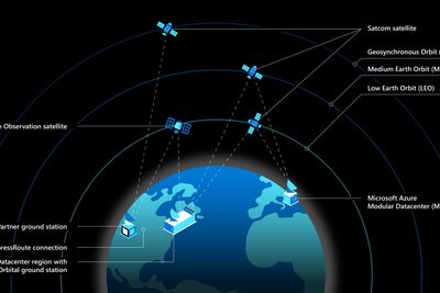 Microsoft Azure skal nå for alvor begynne å ta i bruk satellitter som del av sin infrastruktur.