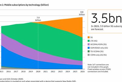 Figuren fra Ericssons Mobility Report viser fordelingen av mobilabonnenter på de ulike generasjonene mobilteknologi.