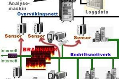 Overvåkningssystemet til Etterretningstjenesten.