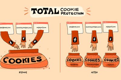 Med Total Cookie Protection i Firefox kan ikke tredjepartscookies brukes til å spores på tvers av ulike nettsteder.