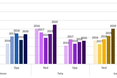 Raskere: Utvikling i ned- og opplastingshastighet 2016-2020.