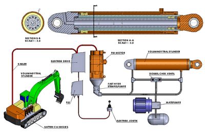 Skissen viser den volumnøytrale hydraulikksylinderen som er kjernen i systemet som skal gjøre elektriske gravemaskiner fri for ladekabler.