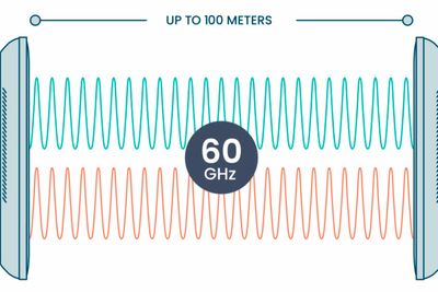 I luft når signalene i 60 GHz-båndet typisk 100 meter. 