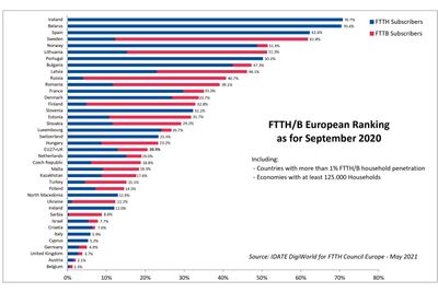 Island på topp og Belgia på bånn av lista over fiberpenetrasjon i Europa. Norge er rett bak Sverige på femteplass.