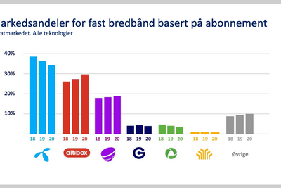 Slik ser utviklingen av markedsandeler ut i det norske bredbåndsmarkedet de siste tre årene.
