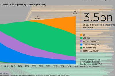 Fordelingen av mobilteknologier fra 2015 til spådommene for 2026, hentet fra Ericsson Mobility Report for juni 2021. 