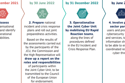  Den overordnede tidslinjen for utvikling av Joint Cyber Unit fram mot 2023.