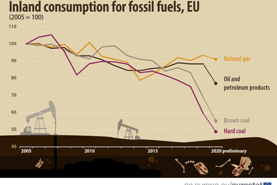 Innenlands forbruk av fossilt brensel i EU