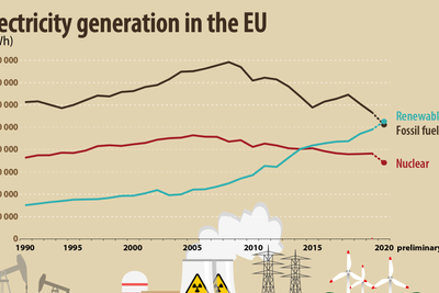 Elektrisitet generert i EU