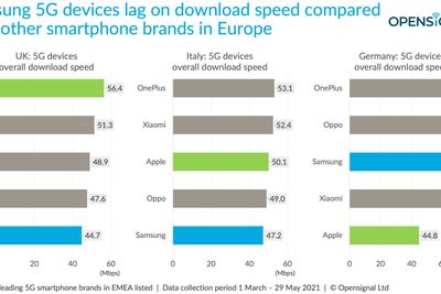 Illustrasjonen viser hvilke mobilmerker som har best nedlastningshastighet – i gjennomsnitt – i Tyskland, Storbritannia og Italia.