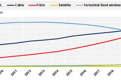 Utviklingen i de 38 OECD-landene samlet. I Norge passerte fiber kobber i 2015.