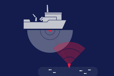 Fra båten sendes lydsignaler ut i sjøen (enhet 1), som detekteres av transponder på redskap (enhet 2) og sendes tilbake sammen med ID. ID og posisjon kan leses av på ulike plattformer og sendes også til skyen (enhet 3), som håndterer informasjonen videre.