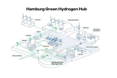 Slik, med strøm fra vind og sol, ser Vattenfall for seg at dagens kullkraftverk i Moorburg skal se ut når det gjenoppstår som hydrogenprodusent i 2025.