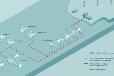 I fjerde kvartal i år får 10 oljefelt på Utsirahøyden i Nordsjøen kraft fra land, fra en 200 MW kabel. Den kommer i tillegg til en 100 MW kabel til Johan Sverdrup fase 1. I alt krever elektrifiseringen av Utsirahøyden et kraftuttak fra Haugsneset på 300 MW.