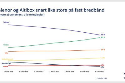 Her er grafen som viser markedsandeler – og som antyder at Altibox kan passere Telenor i løpet av 2022.