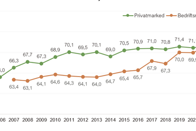 Historisk utvikling av kundetilfredshetsindeksen i privatmarkedet og bedriftsmarkedet i Norge. Generelt sett har bransjer og bedrifter med en kundetilfredshetsskår under 60 store vanskeligheter med å motivere kundene til å bli, mens resultater over 75 peker på en sterk relasjon mellom leverandør og kunde, ifølge Epsi.