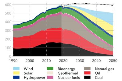 Bildet fra DNV viser hvordan energimiksen kan bli frem mot 2050 – dersom verden klarer å styre mot netto null utslipp i 2050. Men selv dette vil ikke være nok, negative utslipp blir nødvendig. 