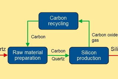 Med Carbon Looping skal grønn strøm erstatte kull og fjerne CO2-utslippene fra Elkems silisiumproduksjonen.