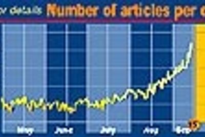 Antallet publiserte artikler om sommer-OL 2000 per dag.