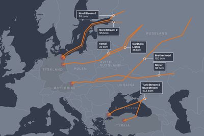 Jamal/Yamal-rørledningen går fra Russland via Hviterussland og Polen til Tyskland.