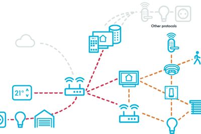 Matter bruker Wi-Fi (røde stiplede linjer) og Thread (orange stiplede linjer) for å kommunisere mellom smarthuskomponentene.