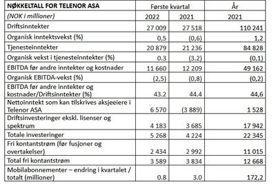 Nøkkeltall fra Telenors resultater fra første kvartal 2022.
