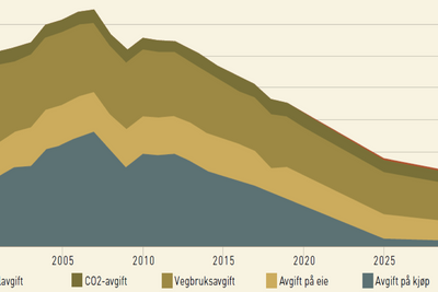 Grafen viser hvordan inntektene fra bilrelaterte særavgifter er redusert fra toppåret 2007. Den fremskriver også en utvikling frem mot 2030.