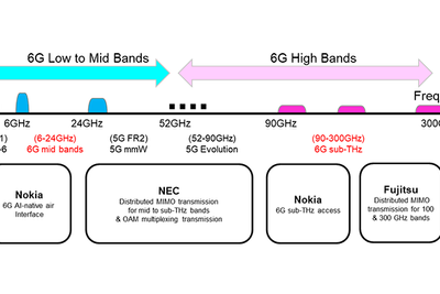 NTT Docomo og NTT skal samarbeide med Nokia, NEC og Fujitsu om 6G-teknologiutvikling. Her en oversikt over hvem som skal bidra med hva, systematisert rundt frekvensspekteret. 