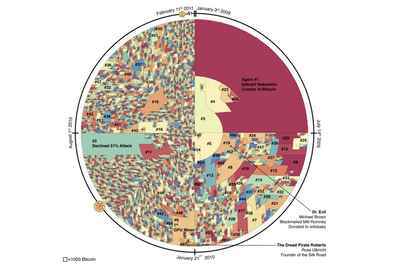 Forskere har laget et kart hvor Bitcoin utvunnet mellom 3. januar 2009 og 9. februar 2011 er sortert på ulike aktører og plassert med klokken etter når utvinningen til aktørene begynte. Som man ser, dominerer aktør 1 den første tiden, mens kartet blir langt mer fragmentert mot slutten av perioden.