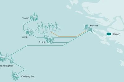 Equinor og partnerne på Troll og Oseberg vil bygge 1 GW havvind, som skal forsyne feltene med fornybar strøm, i tillegg til å levere ekstra kraft til Bergens-regionen.