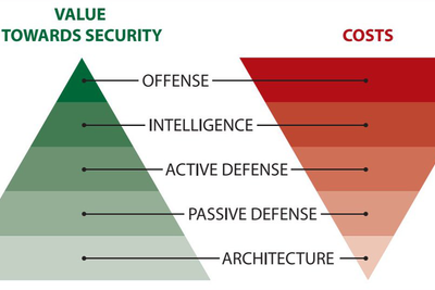 <a href="https://www.sans.org/white-papers/36240/" target="_blank" rel="noopener">Value Towards Security (Left) vs. Cost (Right)</a>.