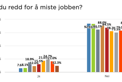 Ifølge undersøkelser fra Nito føler mer enn 90 prosent av ingeniører seg helt trygge i jobben sin. Søylene viser resultatene fra 2014 (fra venstre) til 2022. Arbeidsgivere frykter på sin side å miste ingeniører. (Illustrasjon: Nito)