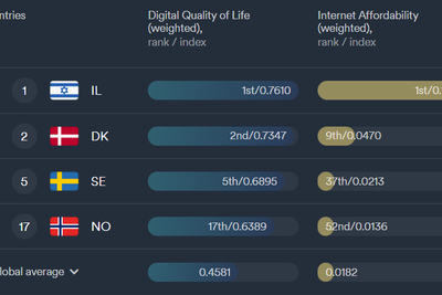 Norge ligger et stykke bak våre skandinaviske naboer på den seneste listen.