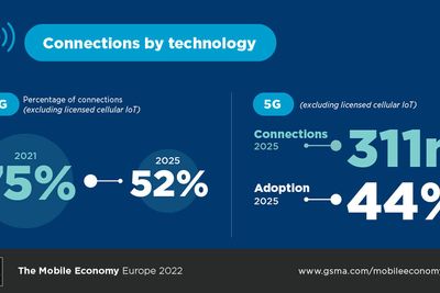 Grafikken viser forventet utvikling for 4G og 5G i Europa fra 2021 til 2025.  