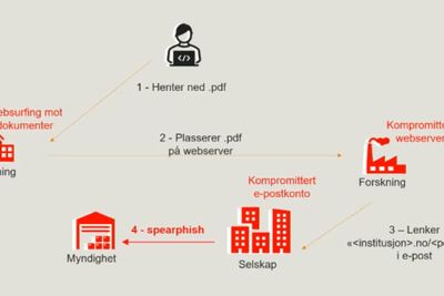 En norsk forskningsinstitusjon ser ut til å ha vært involvert i en cyberhendelse der en myndighet ble utsatt for hackerangrep, ifølge lysbildet NSM delte.